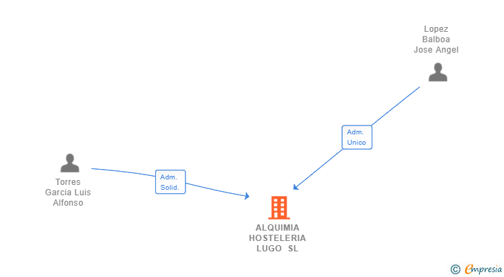 Vinculaciones societarias de ALQUIMIA HOSTELERIA LUGO SL