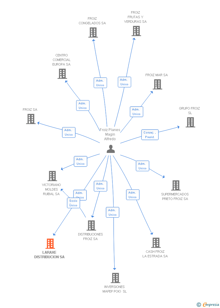 Vinculaciones societarias de LARAXE DISTRIBUCION SA