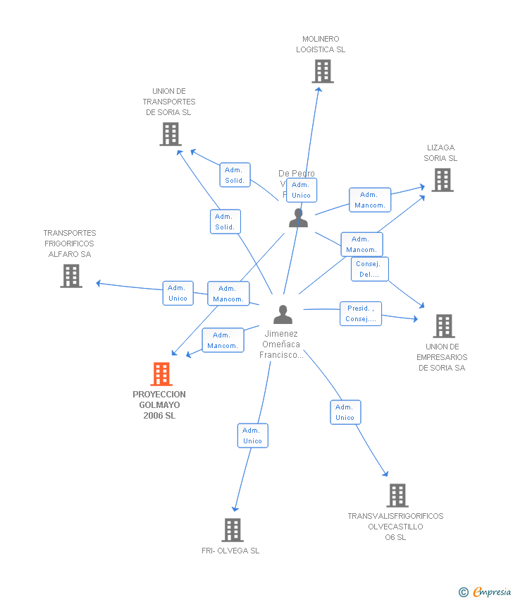 Vinculaciones societarias de PROYECCION GOLMAYO 2006 SL