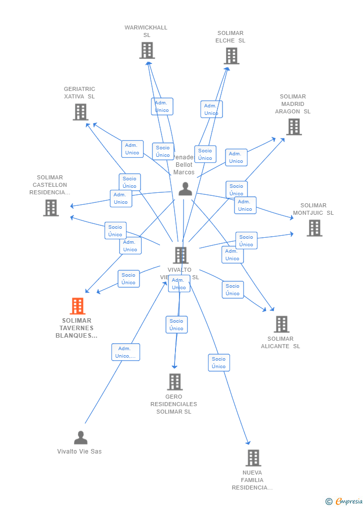 Vinculaciones societarias de SOLIMAR TAVERNES BLANQUES SL