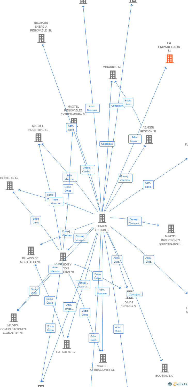 Vinculaciones societarias de LA EMPAREDADA SL