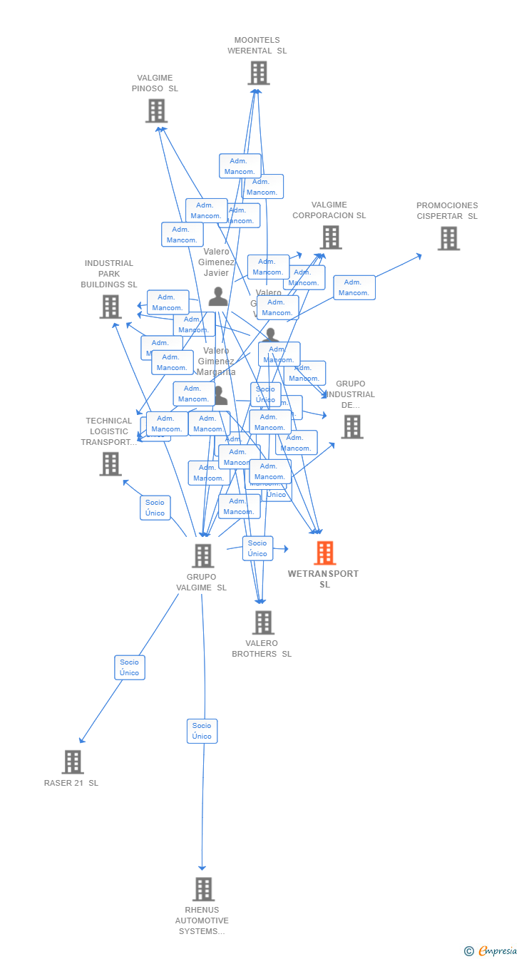 Vinculaciones societarias de WETRANSPORT SL