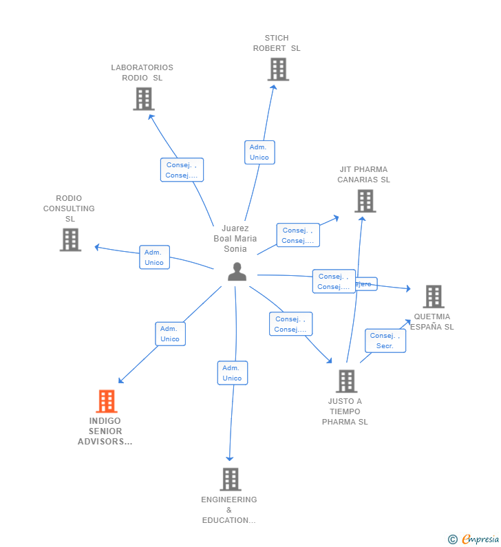 Vinculaciones societarias de INDIGO SENIOR ADVISORS SL