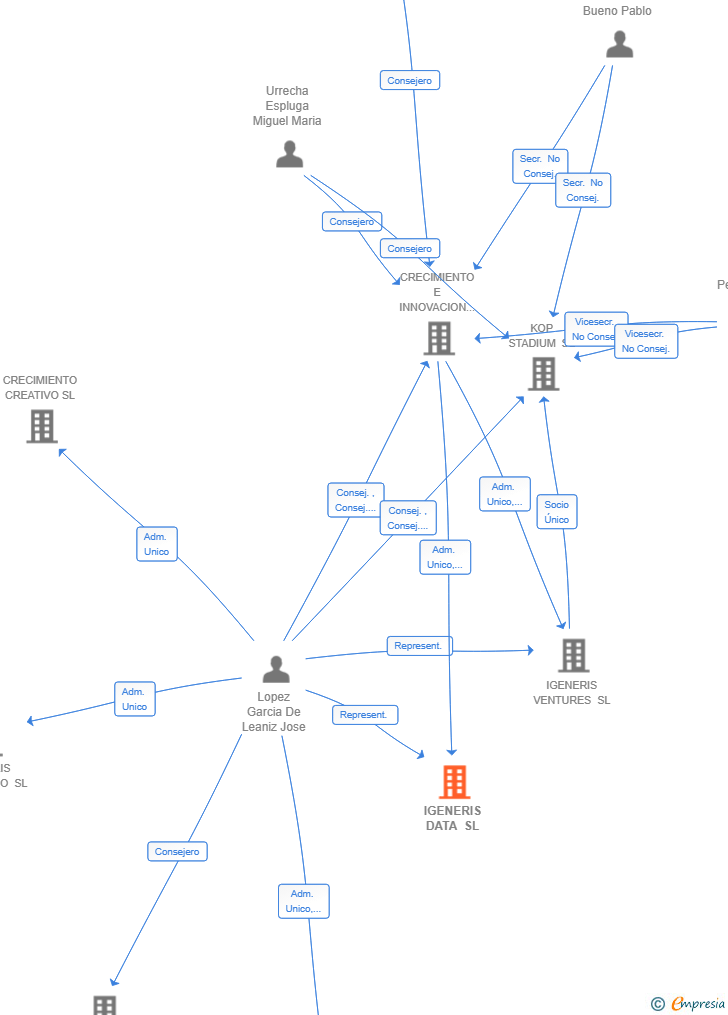 Vinculaciones societarias de IGENERIS DATA SL