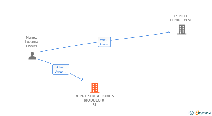 Vinculaciones societarias de REPRESENTACIONES MODULO 8 SL