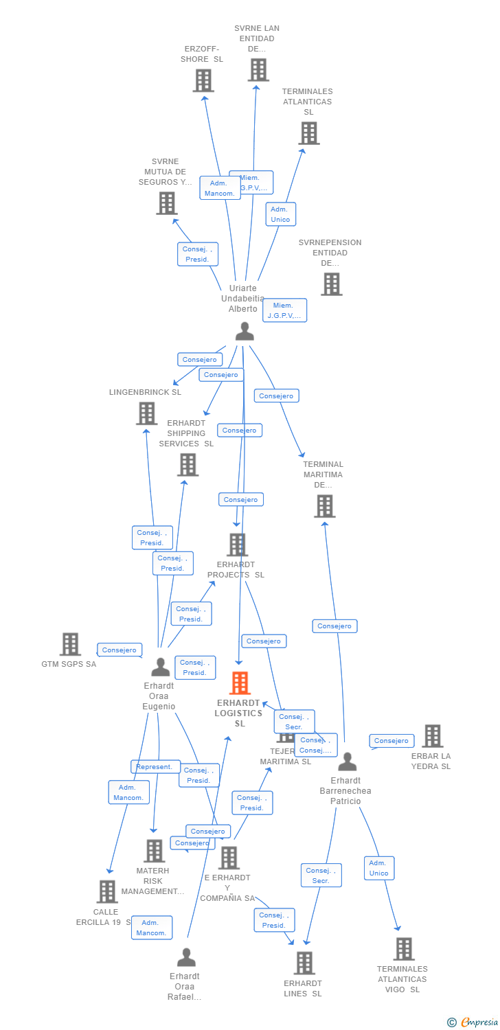 Vinculaciones societarias de ERHARDT LOGISTICS SL