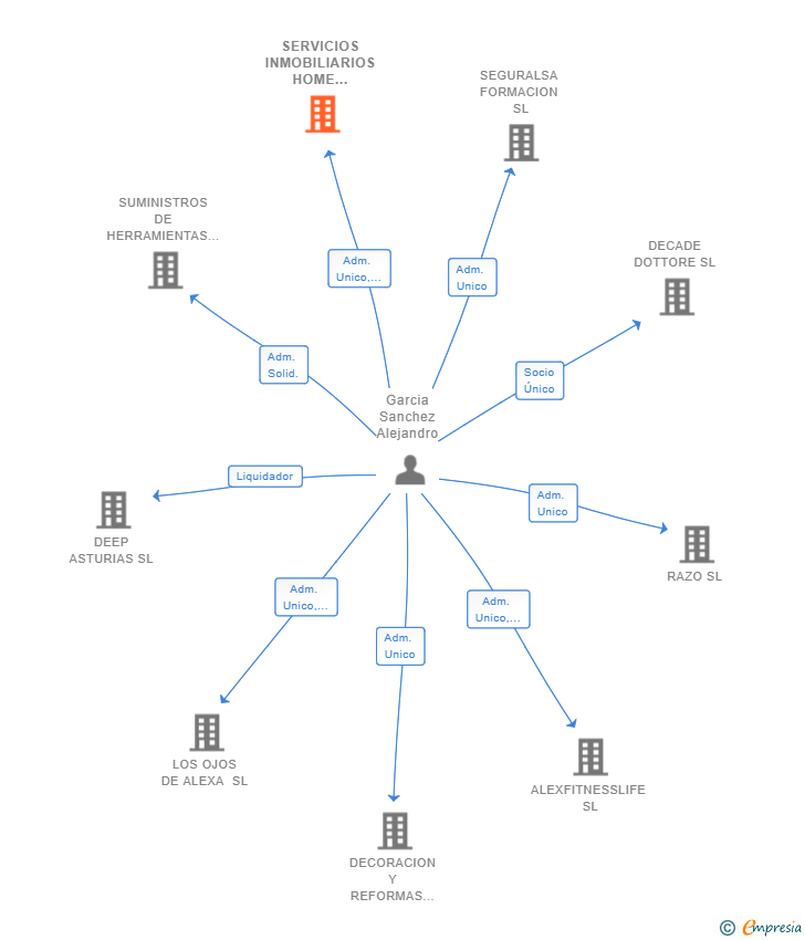 Vinculaciones societarias de SERVICIOS INMOBILIARIOS HOME SELECTION SL