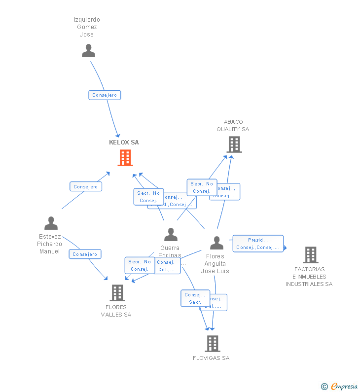 Vinculaciones societarias de KELOX RAILWAY SPAIN SA