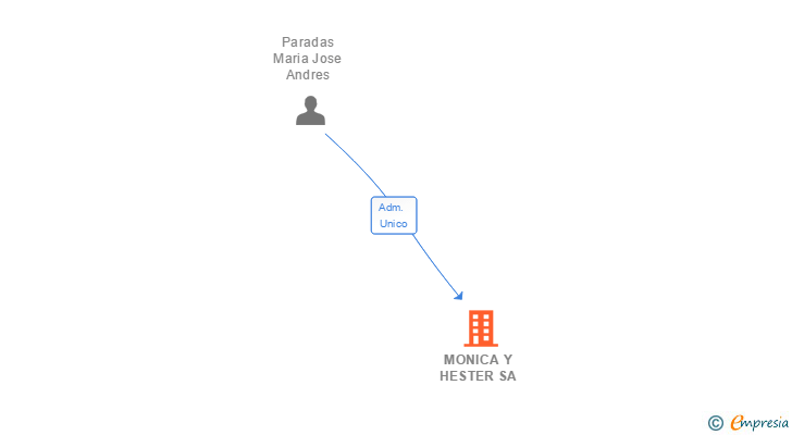 Vinculaciones societarias de MONICA Y HESTER SA