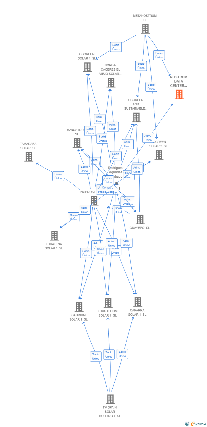 Vinculaciones societarias de NOSTRUM DATA CENTER ENGINE SL