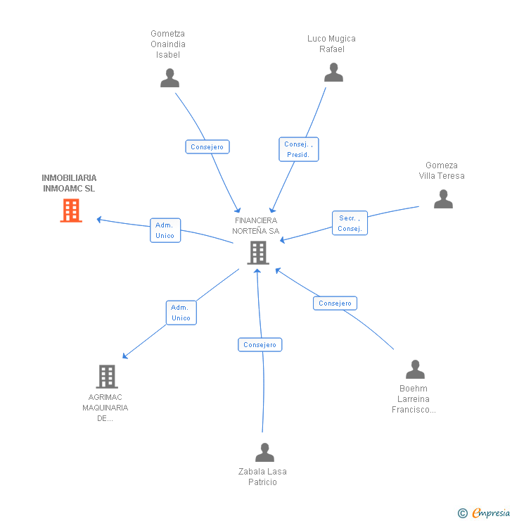 Vinculaciones societarias de INMOBILIARIA INMOAMC SL