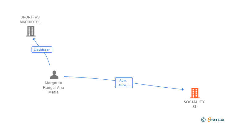 Vinculaciones societarias de SOCIALITY SL