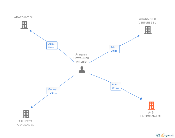Vinculaciones societarias de A-6 PROMOARA SL