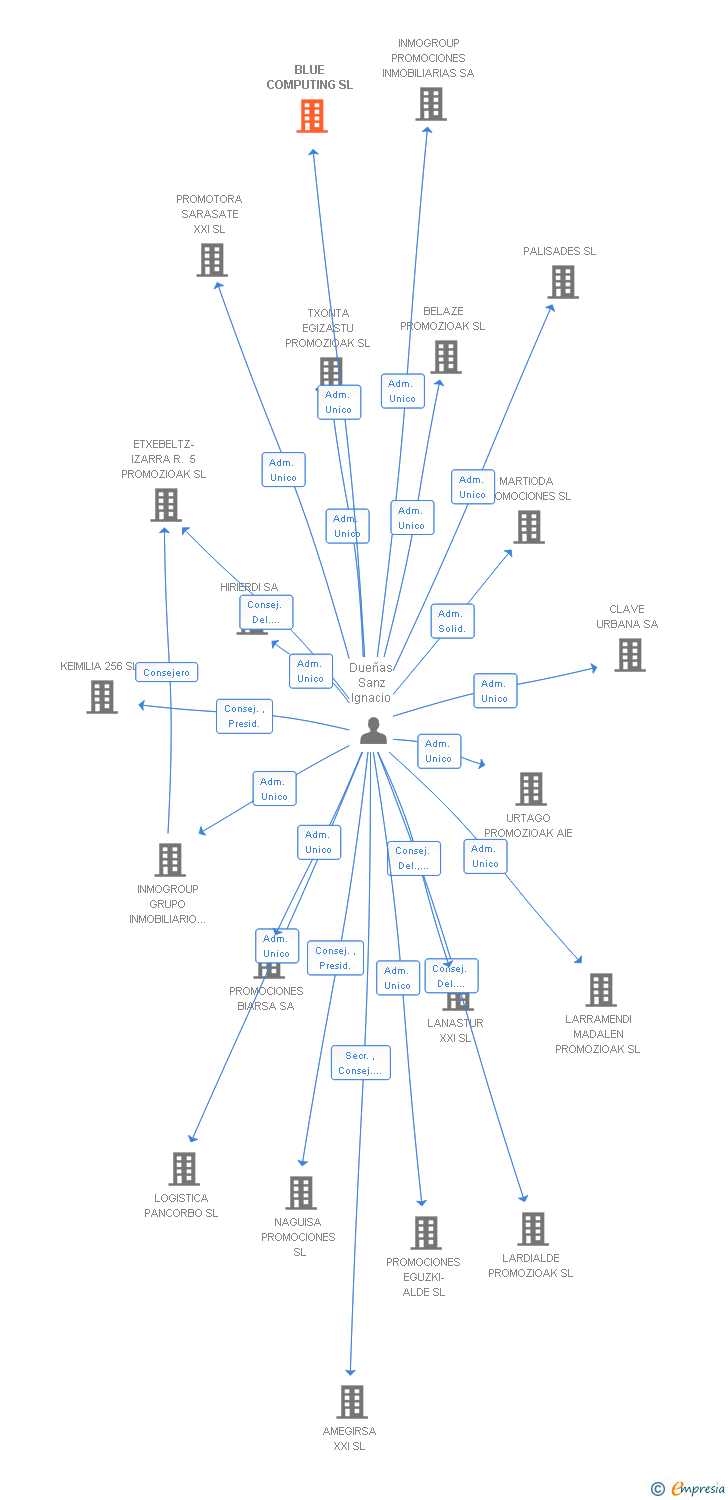 Vinculaciones societarias de BLUE COMPUTING SL (EXTINGUIDA)