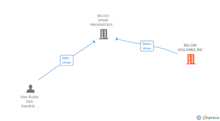 Vinculaciones societarias de BILOXI HOLDING BV
