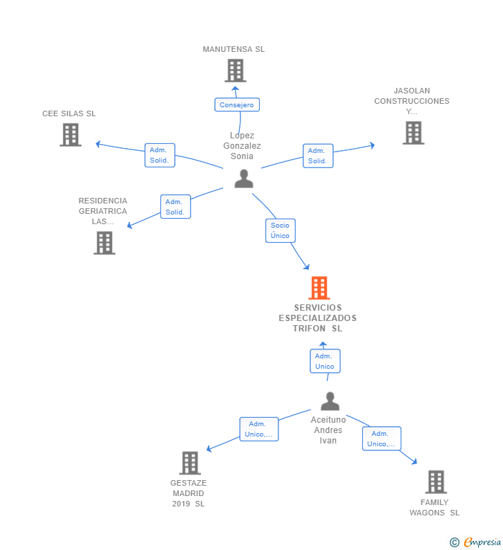 Vinculaciones societarias de SERVICIOS ESPECIALIZADOS TRIFON SL