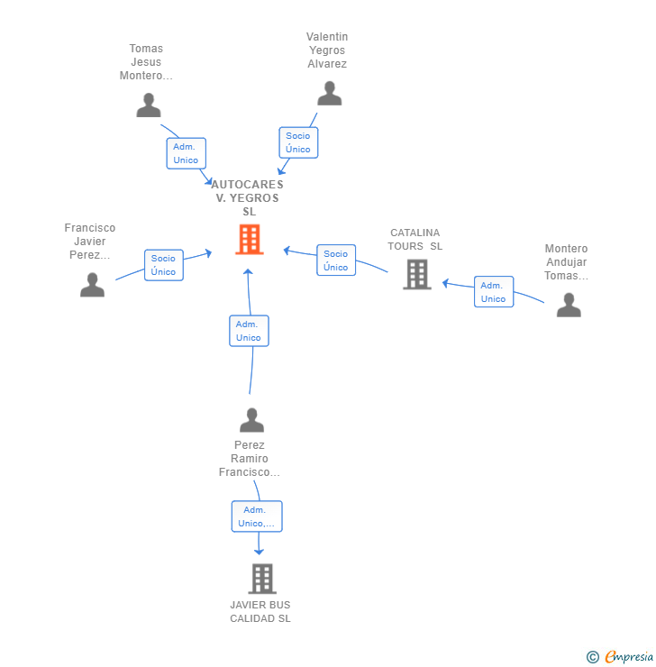 Vinculaciones societarias de AUTOCARES V.YEGROS SL