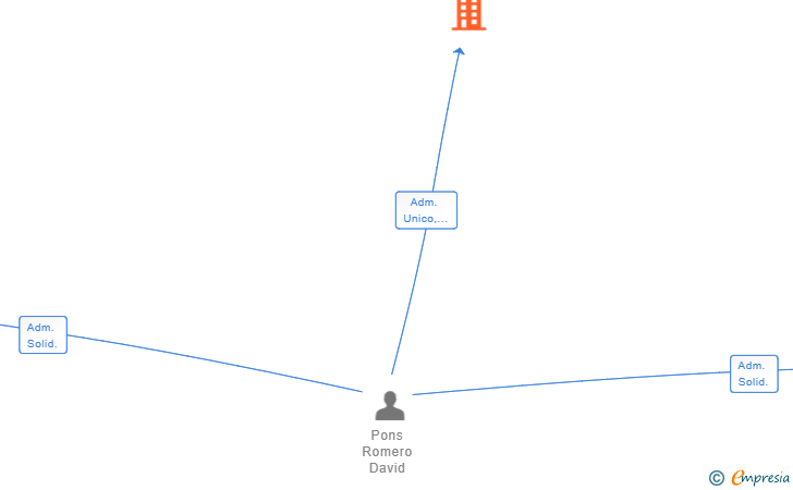 Vinculaciones societarias de EL TEMPORERO SL