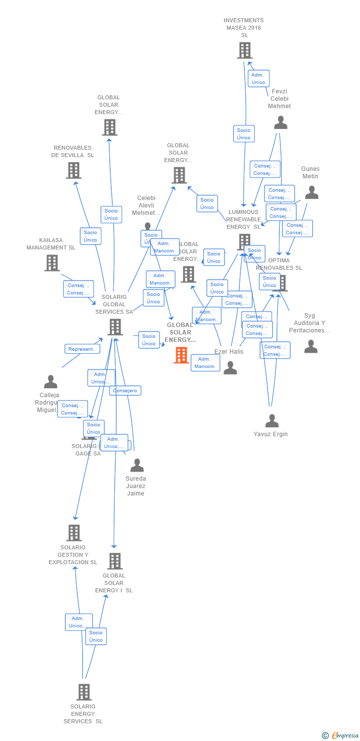 Vinculaciones societarias de GLOBAL SOLAR ENERGY CINCUENTA Y UNO SL