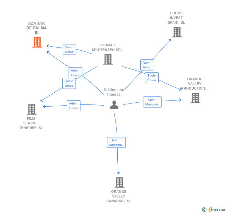 Vinculaciones societarias de AZAHAR DE PALMA SL