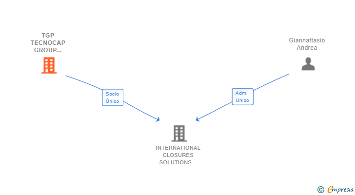 Vinculaciones societarias de TGP TECNOCAP GROUP PARTECIPAZIONI SRL