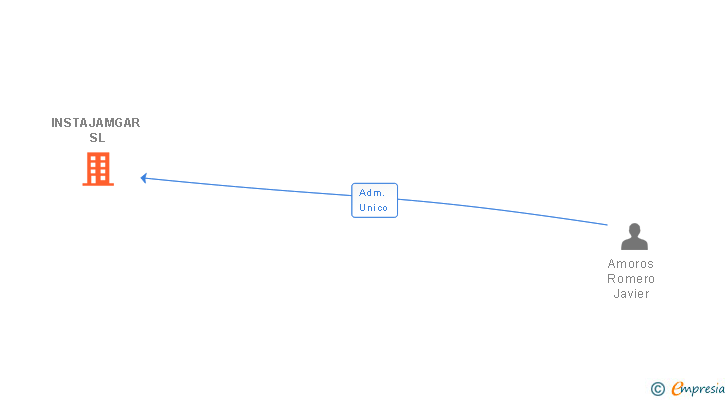 Vinculaciones societarias de INSTAJAMGAR SL