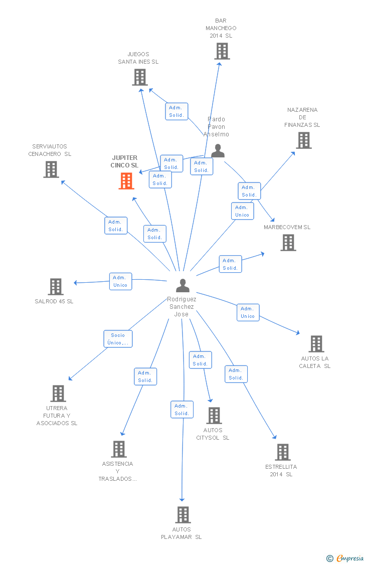 Vinculaciones societarias de JUPITER CINCO SL