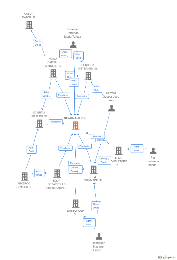 Vinculaciones societarias de NEXUS SBT AIE