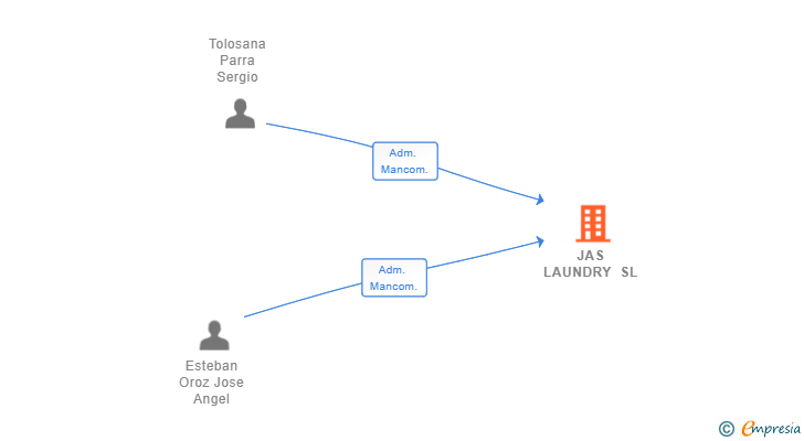 Vinculaciones societarias de JAS LAUNDRY SL