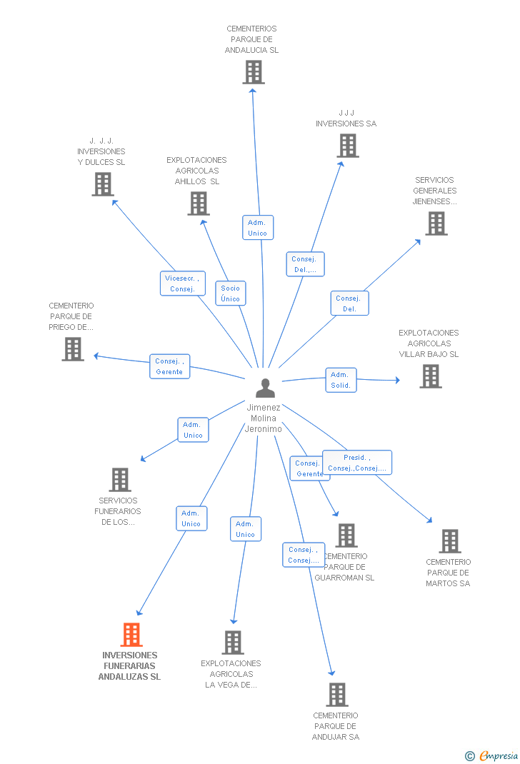 Vinculaciones societarias de INVERSIONES FUNERARIAS ANDALUZAS SL