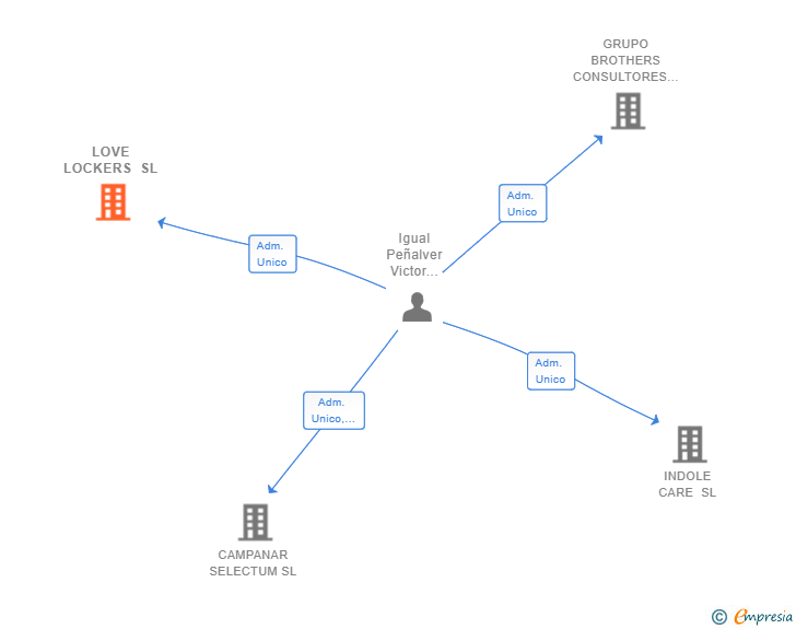 Vinculaciones societarias de LOVE LOCKERS SL