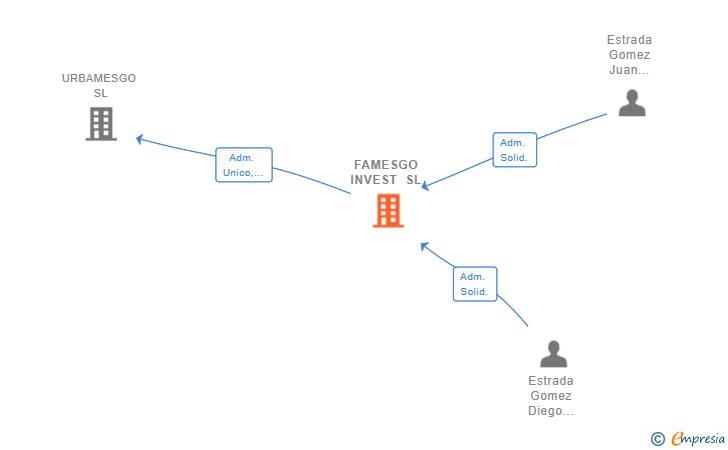Vinculaciones societarias de FAMESGO INVEST SL