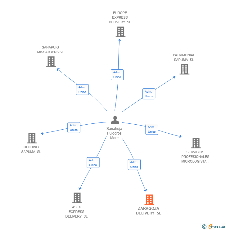 Vinculaciones societarias de ZARAGOZA DELIVERY SL