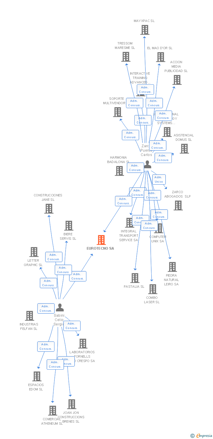 Vinculaciones societarias de EUROTECNO SA