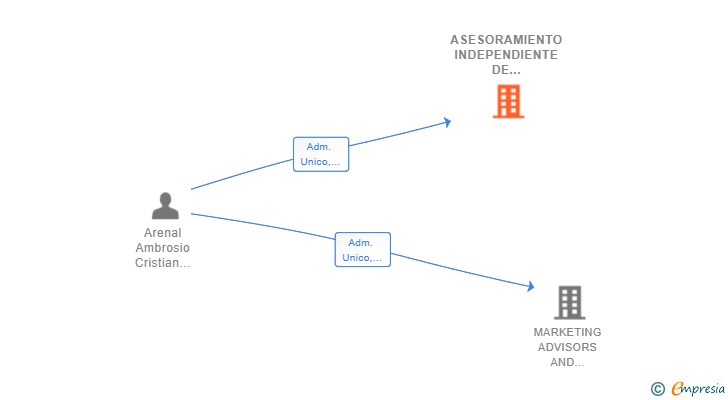 Vinculaciones societarias de ASESORAMIENTO INDEPENDIENTE DE MARKETING SL