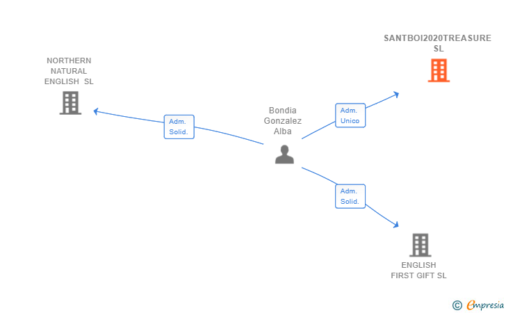 Vinculaciones societarias de SANTBOI2020TREASURE SL
