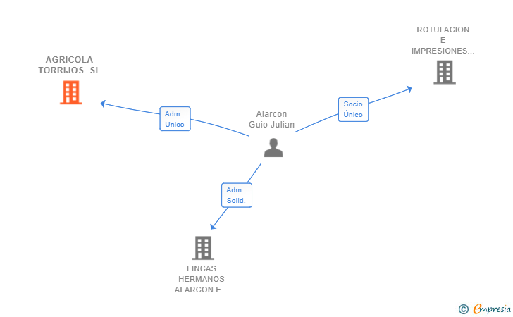 Vinculaciones societarias de AGRICOLA TORRIJOS SL