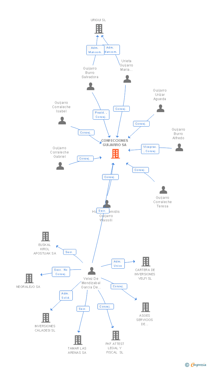 Vinculaciones societarias de CONFECCIONES GUIJARRO SA