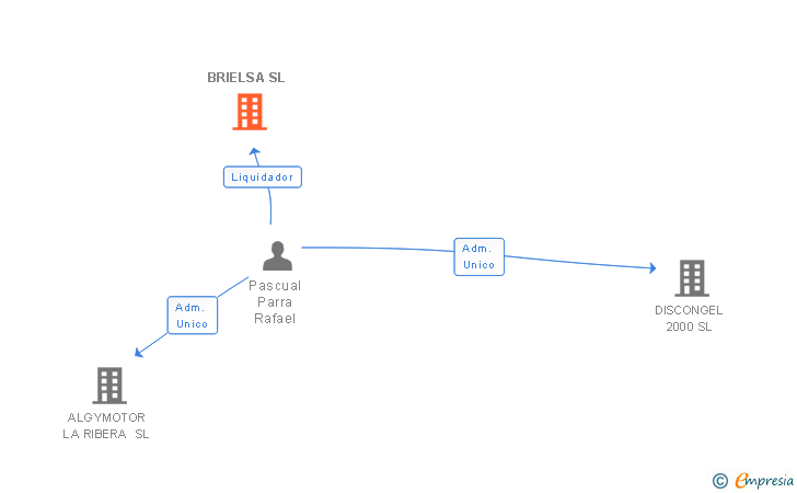 Vinculaciones societarias de BRIELSA SL