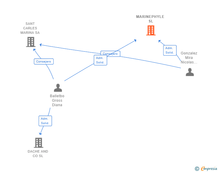 Vinculaciones societarias de MARINEPHYLE SL