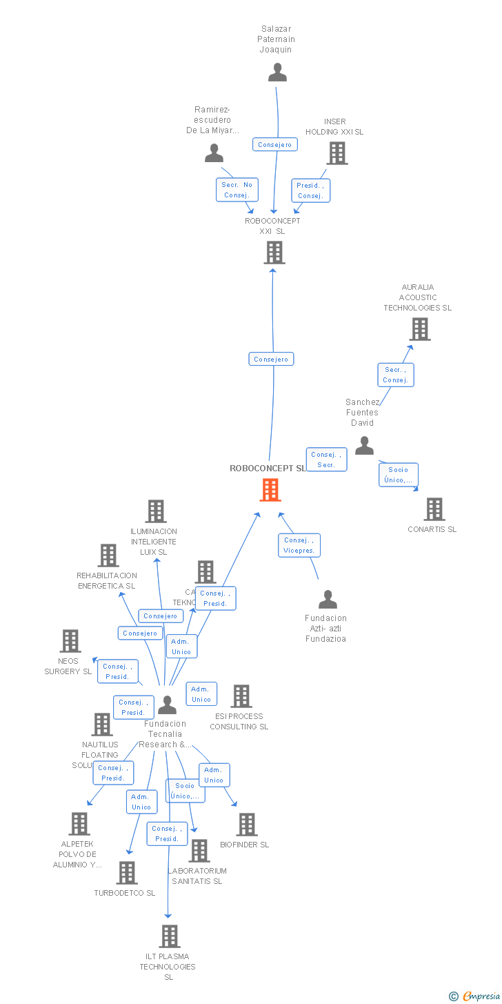 Vinculaciones societarias de ROBOCONCEPT SL