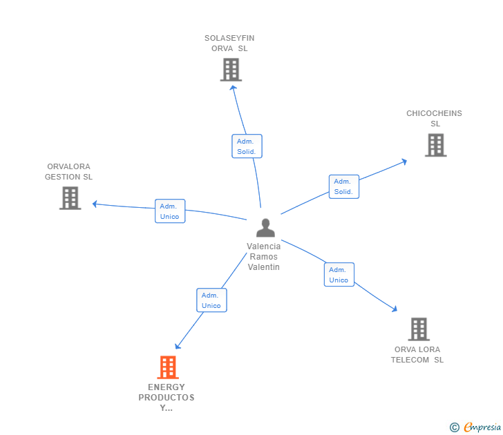 Vinculaciones societarias de ENERGY PRODUCTOS Y GESTIONES SL