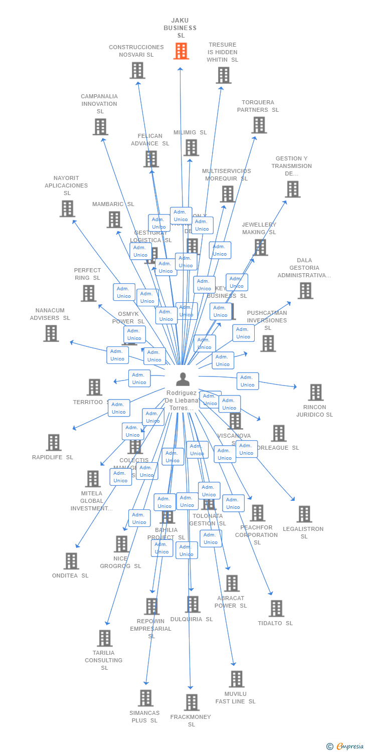 Vinculaciones societarias de JAKU BUSINESS SL