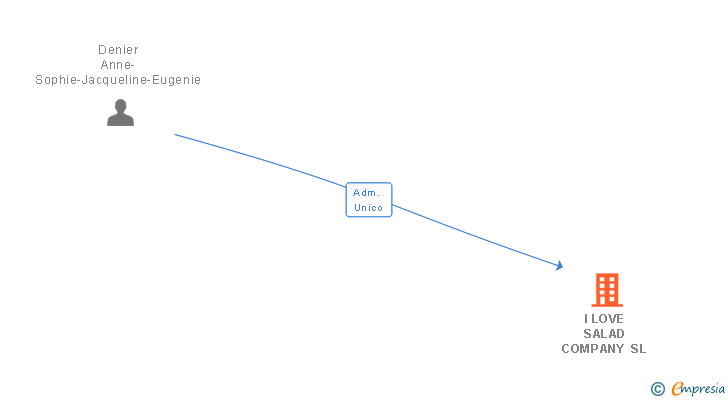 Vinculaciones societarias de I LOVE SALAD COMPANY SL
