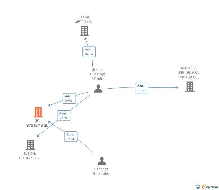 Vinculaciones societarias de 3G SYSTEMS SL