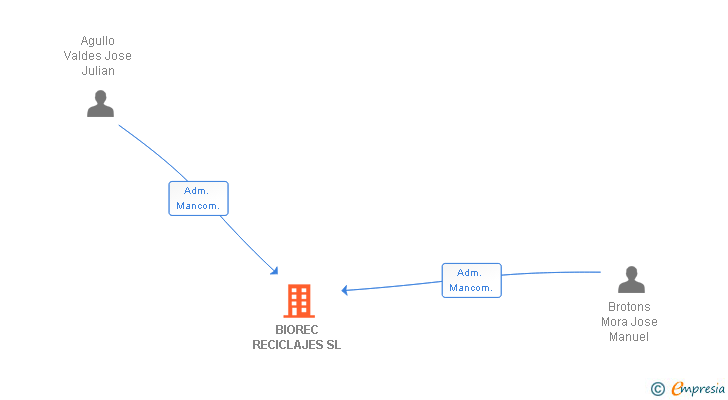 Vinculaciones societarias de BIOREC RECICLAJES SL