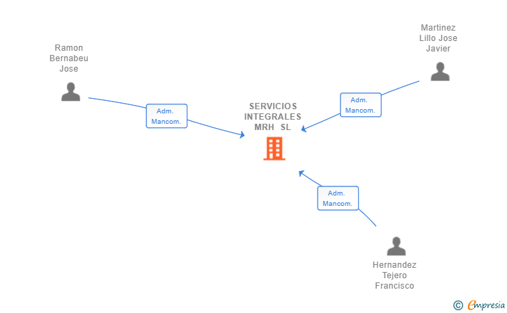 Vinculaciones societarias de SERVICIOS INTEGRALES MRH SL