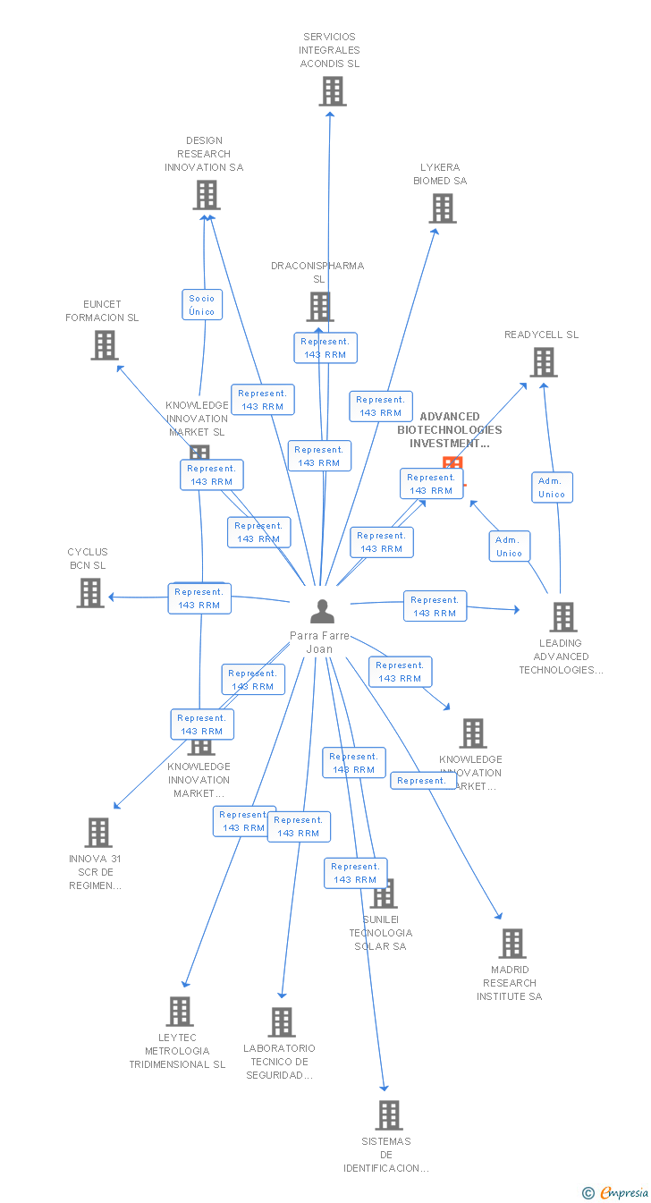 Vinculaciones societarias de ADVANCED BIOTECHNOLOGIES INVESTMENT SL