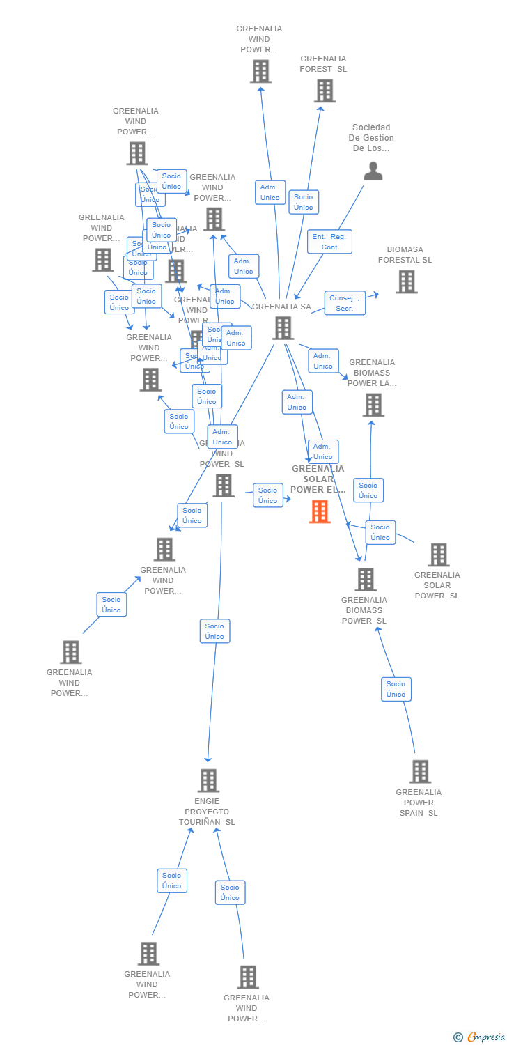Vinculaciones societarias de GREENALIA SOLAR POWER EL NARANJO SL