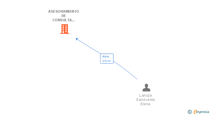 Vinculaciones societarias de ASESORAMIENTO DE CONSULTA Y FORMACION SL